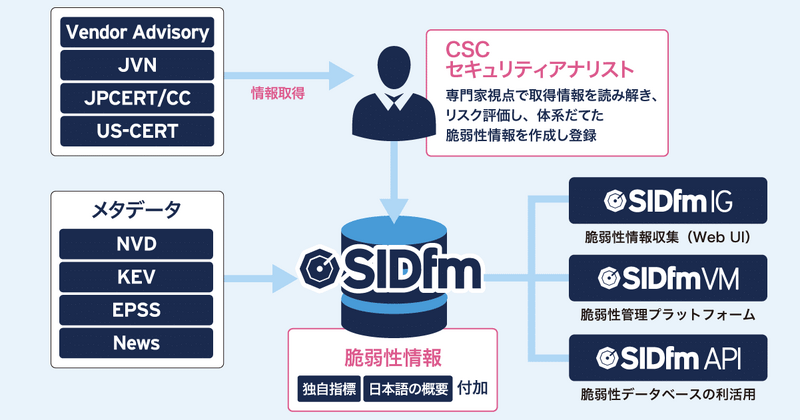 脆弱性情報収集・管理ツール「SIDfm」