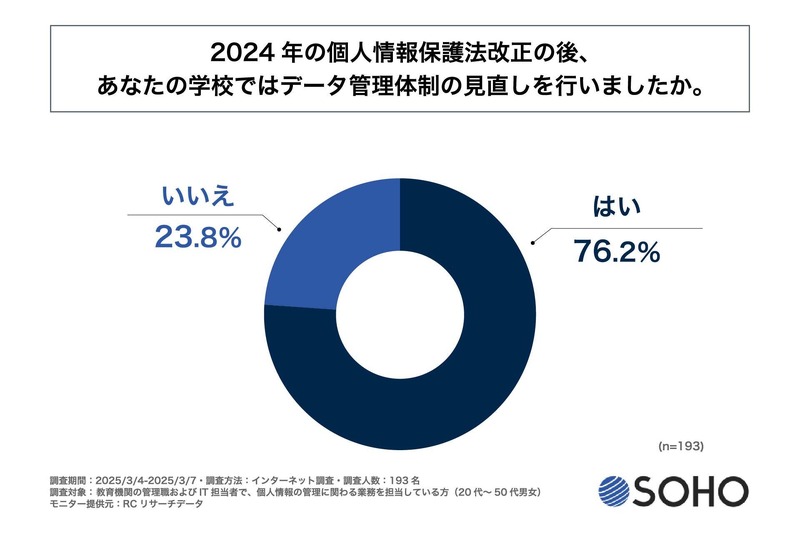 2024年の個人情報保護法改正の後、あなたの学校ではデータ管理体制の見直しを行いましたか。