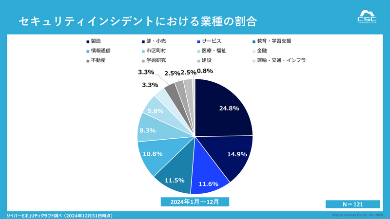 セキュリティインシデントにおける業種の割合