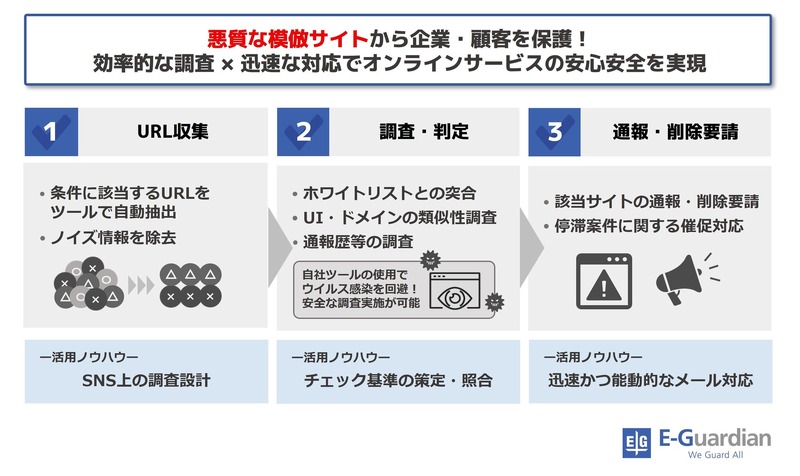 「フェイクサイトテイクダウン」概要