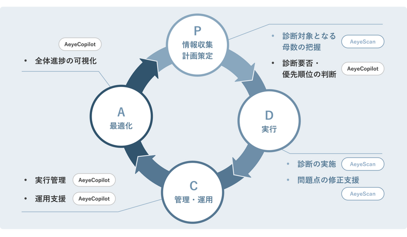 脆弱性診断業務のPDCAを仕組み化