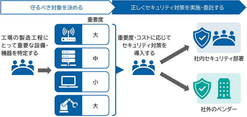 工場セキュリティにおける重要な考え方
