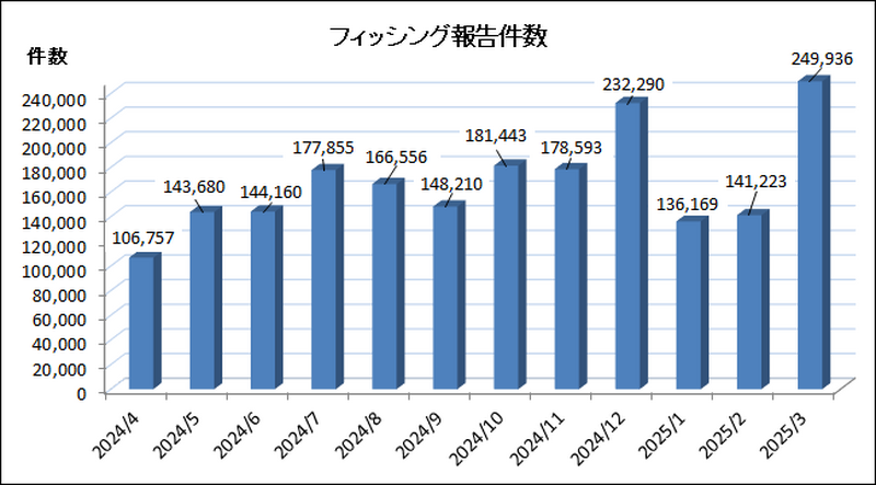 フィッシング報告件数