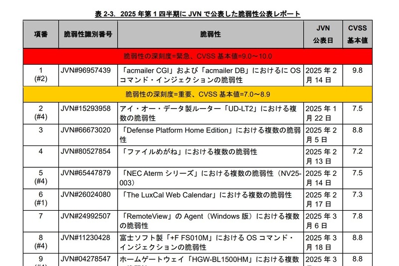 2025 年第 1 四半期に JVN で公表した脆弱性公表レポート