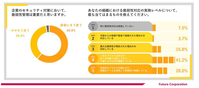 企業のセキュリティ対策において、脆弱性管理は重要だと思いますか。