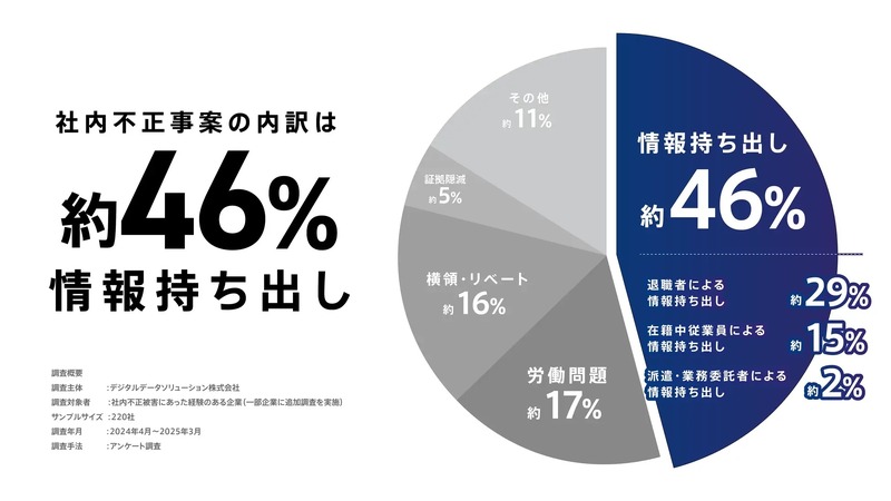貴社の社内不正被害の概要を教えてください。