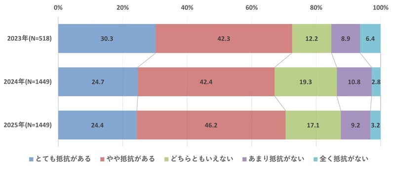 漏えい事故発生時「丁寧な事後対応」重視する傾向 ～ JIPDEC「デジタル