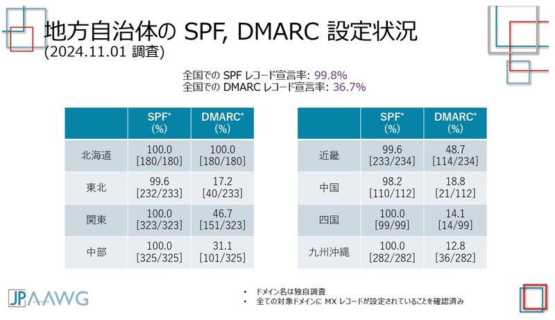 地方自治体の SPF, DMARC 設定状況（2024.11.01 調査）