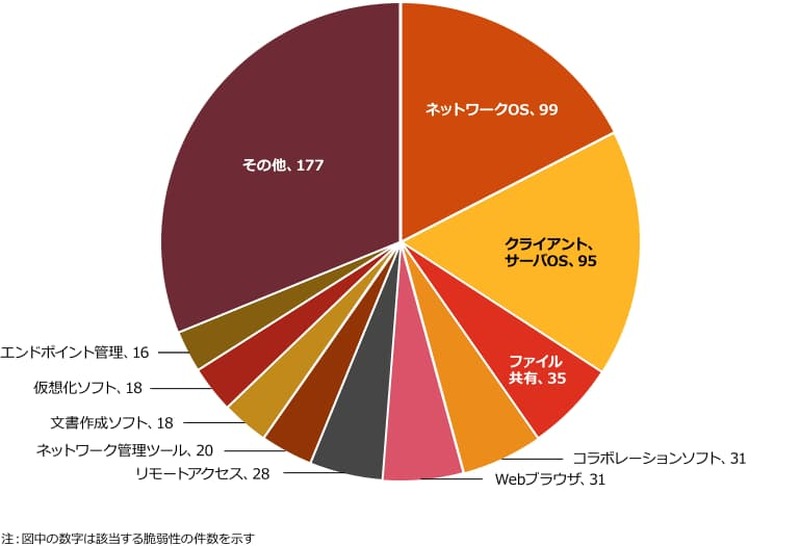 悪用されたソフトウェアの分類