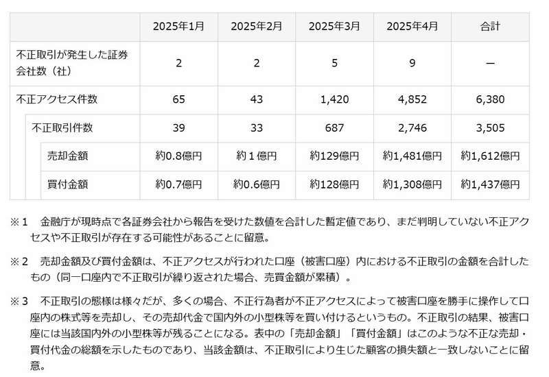 インターネット取引サービスでの不正取引件数等の推移