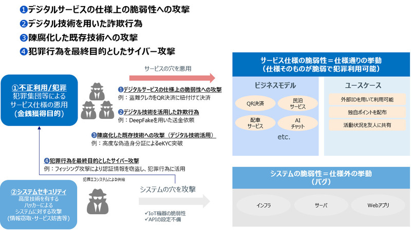 代表的なデジタルクライムの種別（https://www.nri-secure.co.jp/blog/digital-crime）