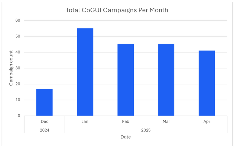 月別に観測されたCoGUIキャンペーンの総数