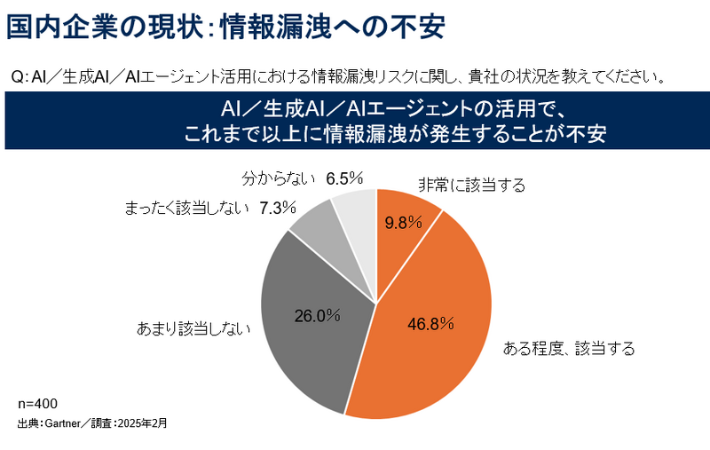 国内企業の現状：情報漏洩への不安