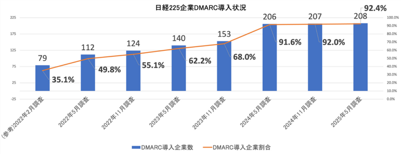 日経225企業DMARC導入状況（n=225）