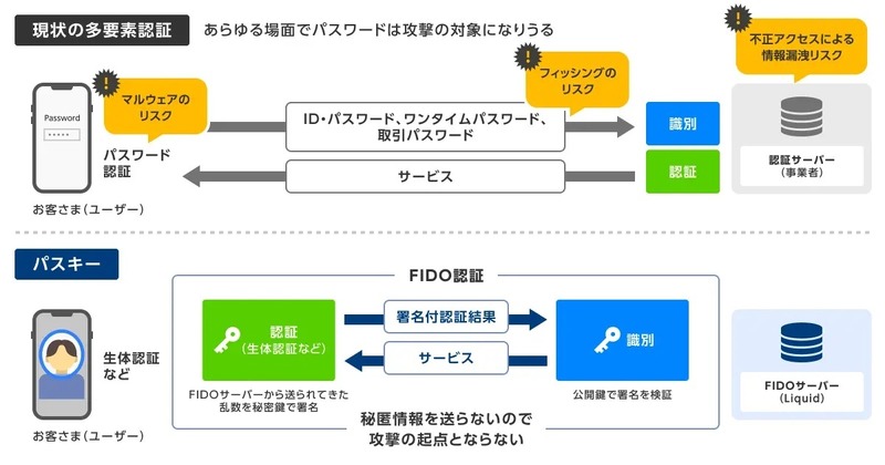 現状の多要素認証とパスキーによる認証の仕組み