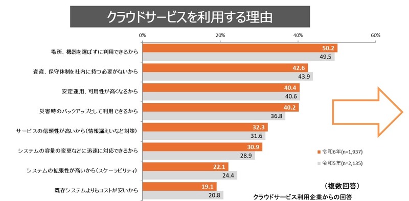 クラウドサービスを利用する理由