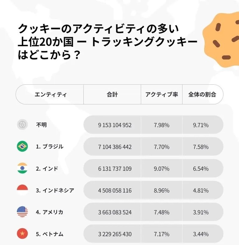 クッキーのアクティビティの多い国