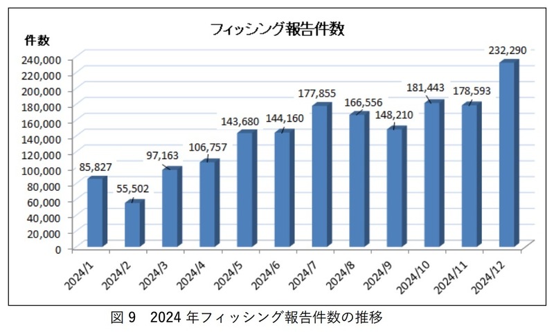 2024 年フィッシング報告件数の推移