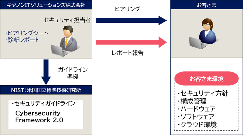 「セキュリティ対策診断サービス」イメージ