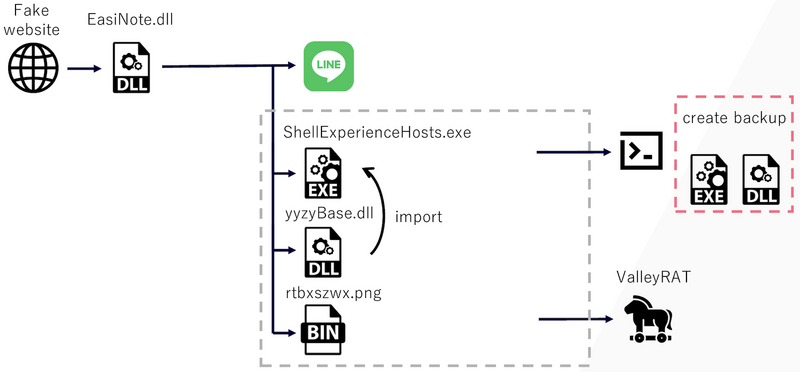 Infection Chain