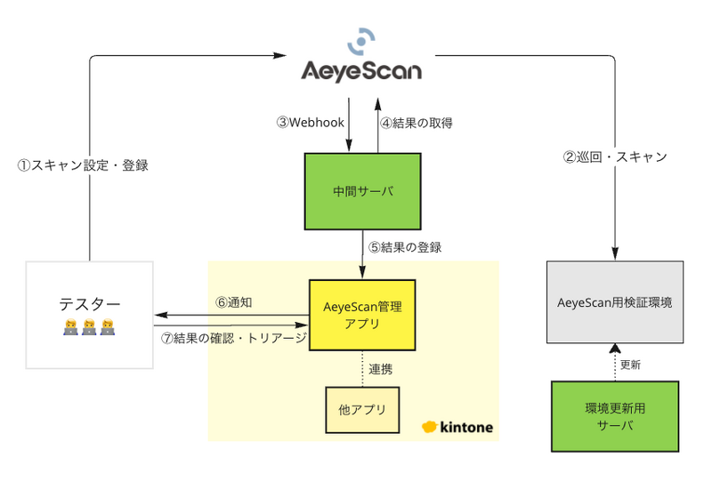 AeyeScan周りの環境
