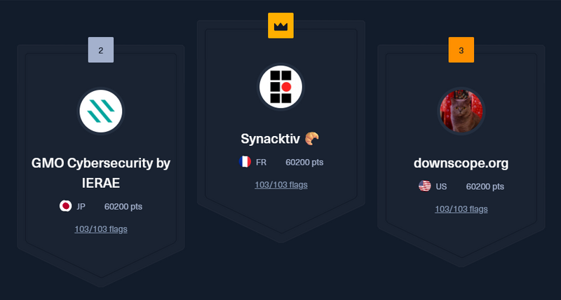 Global Cyber Skills Benchmark 2025の最終ランキング