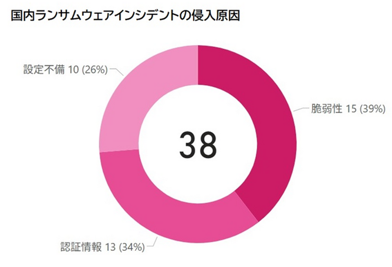 国内ランサムウェアインシデントの侵入原因