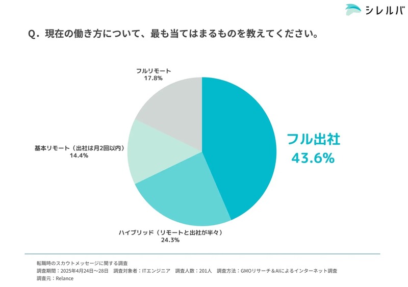 現在の働き方について、最も当てはまるものを教えてください。