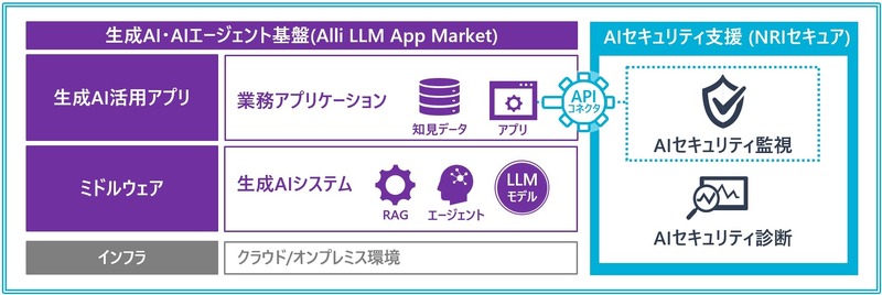 Allganizeの生成AI・AIエージェント基盤向けAIセキュリティ対策支援サービスの提供イメージ