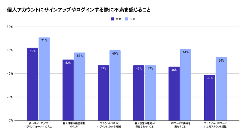 個人アカウントにサインアップやログインする際に不満を感じること