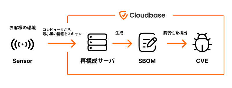 Cloudbas￼Sensorの概要