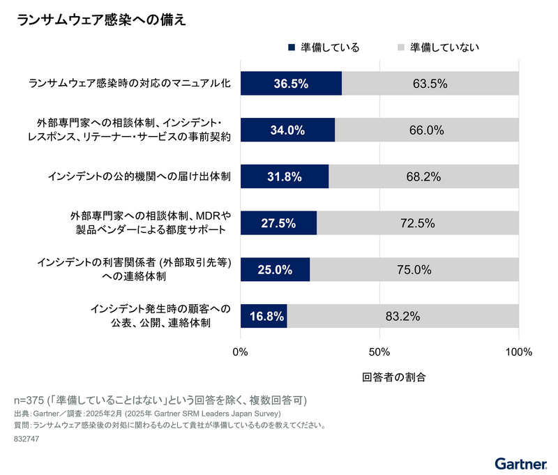 ランサムウェア感染への備え