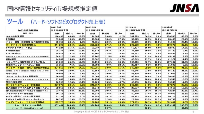 国内情報セキュリティ市場規模推定値 ツール