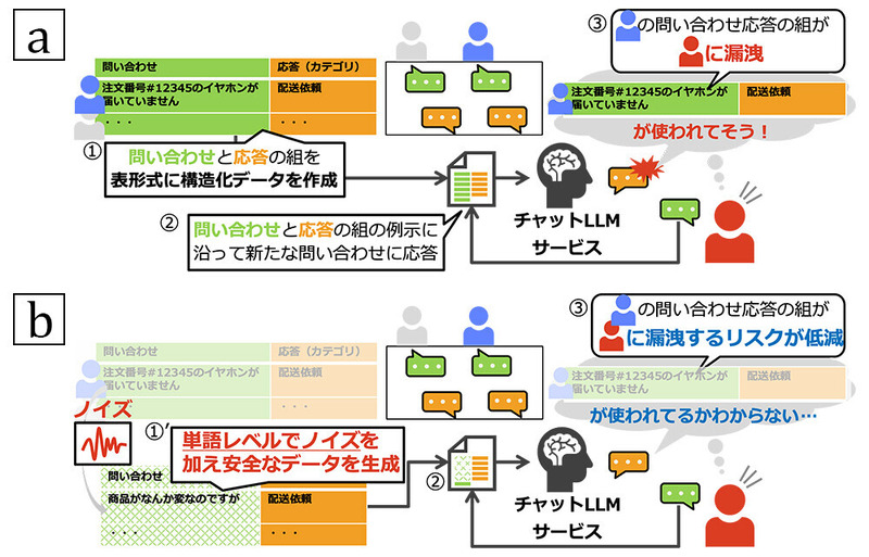 文脈内学習を活用する上での情報漏洩リスクとその対処アプローチ　a：文脈内学習を用いたサービスイメージと機微情報の漏洩リスクの例/b：ノイズにより漏洩リスクを低減するイメージ例