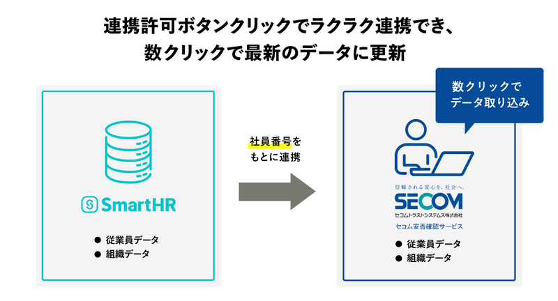 「セコム安否確認サービス」と「SmartHR」連携の概要