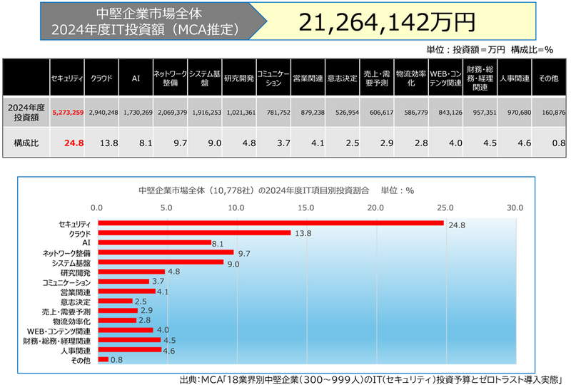 中堅企業全体（10,778社）の2024年度IT投資