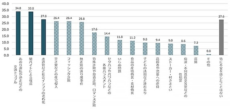 最近1年間であなたの生活に不安を感じた事件・事故（複数回答）（n=500）
