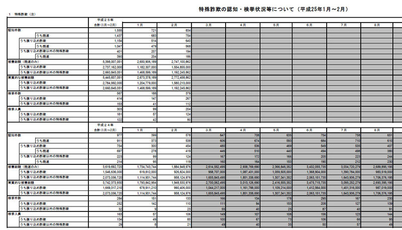 2013年2月の振り込め詐欺の状況
