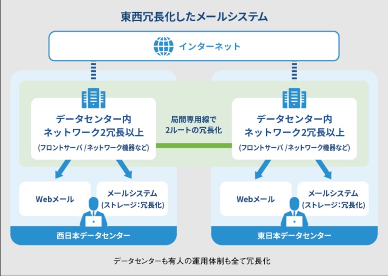 東西冗長化したKDDIのメールシステム