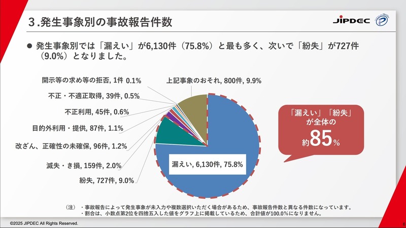 発生事象別の事故報告件数