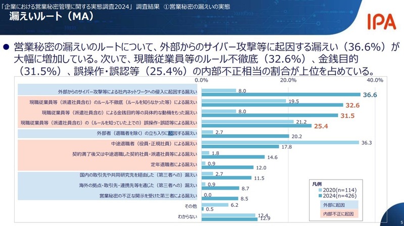 漏えいルート