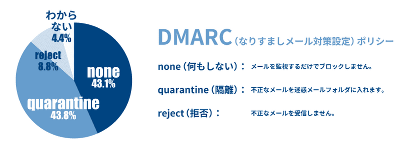 DMARC（なりすましメール対策設定）ポリシー