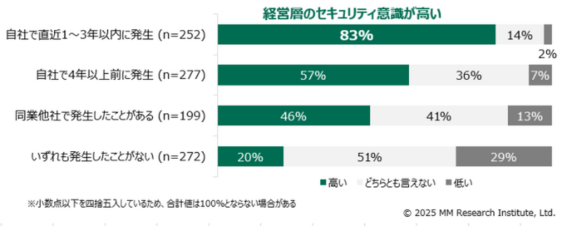 サイバーセキュリティインシデントの発生と経営層の意識