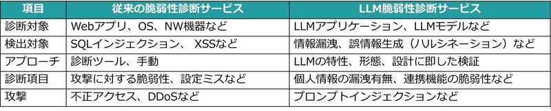 比較表