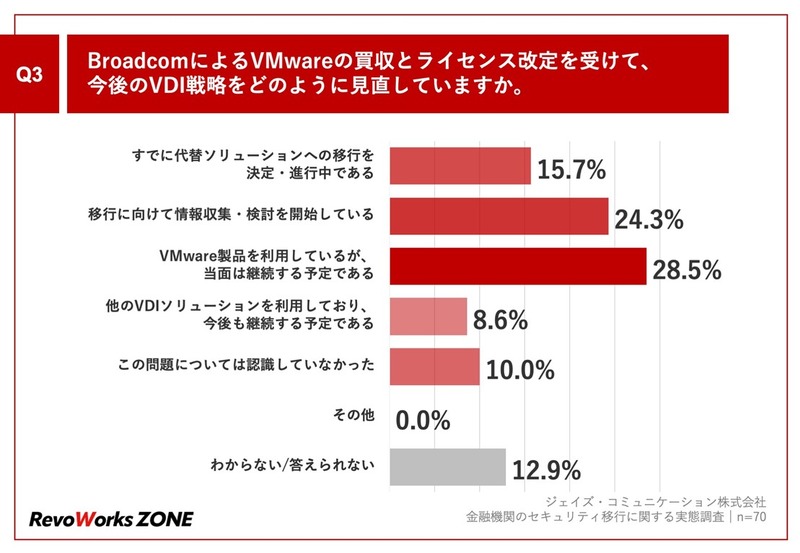 BroadcomによるVMwareの買収とライセンス改定を受けて、今後のVDI戦略をどのように見直しているか？