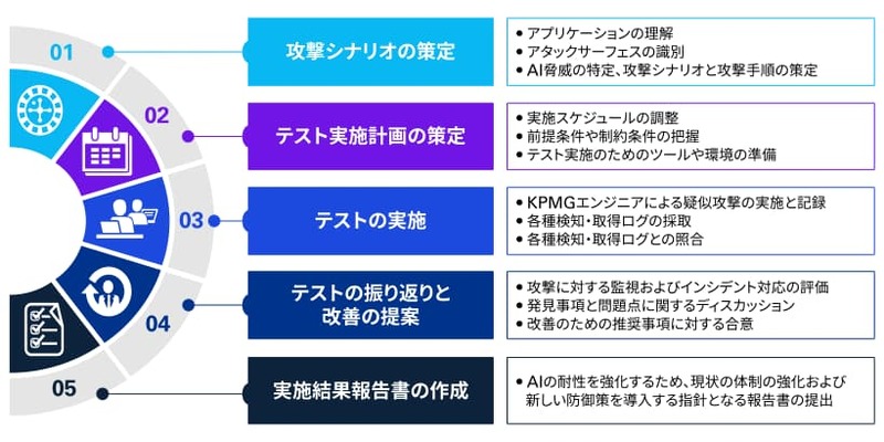 AIレッドチームサービスの概要