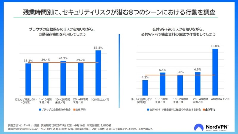 残業時間別に、セキュリティリスクが潜む8つのシーンにおける行動を調査