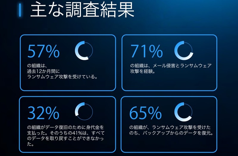ランサムウェア被害組織の32%が身代金支払うも41%は全データ回復できず、65%はバックアップで復元成功
