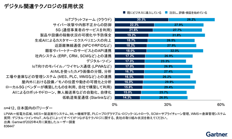 デジタル関連テクノロジの採用状況
