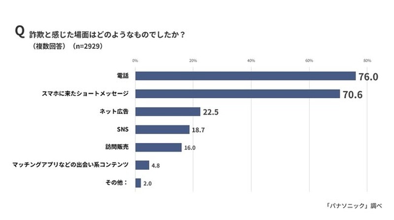 詐欺と感じた場面はどのようなものでしたか?